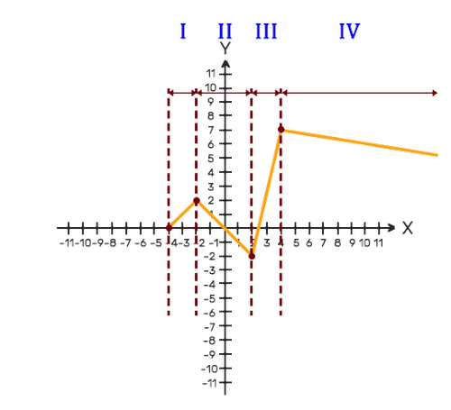 1- Tasa de variación de una función representada gráficamente