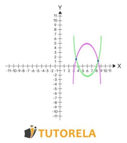 2 - Si se encuentran dos soluciones