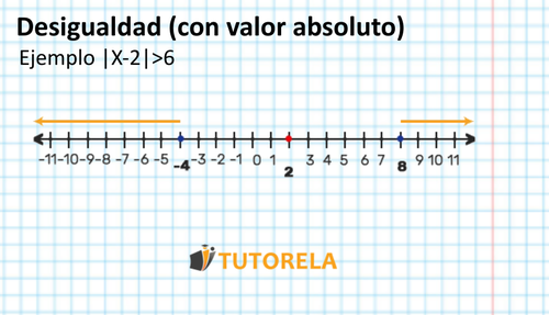 Desigualdad 2 (con valor absoluto) Ejemplo