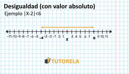 Desigualdad (con valor absoluto) Ejemplo