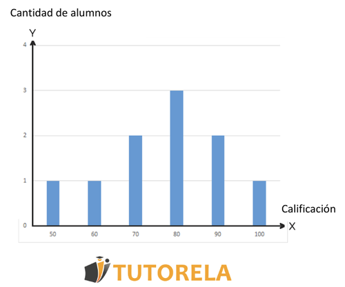 Diagrama de barras rectangulares o columnas