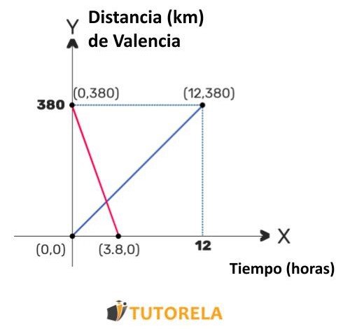 Distancia (km) de Valencia y Tiempo