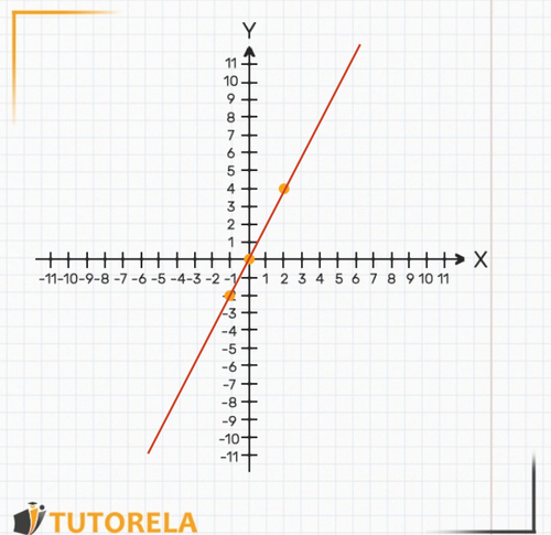 Imagen - gráfica recta