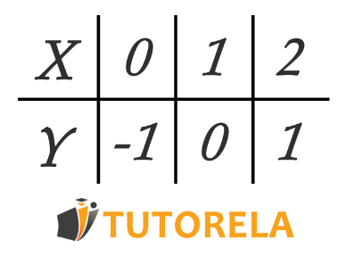 Imagen - la siguiente tabla de valores