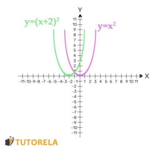 La función Y=(X+2)^2