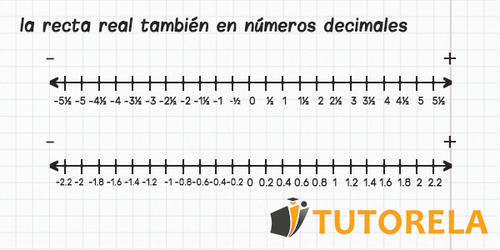 La recta real o La recta numérica | Tutorela