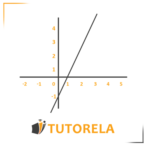 Tasa de variación de una función representada gráficamente
