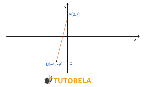 función lineal que pasa por los puntos A (0,7) y B (-4, -9)