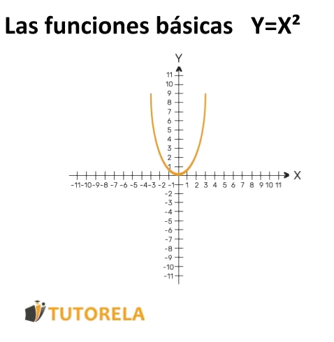 imagen - Las funciones básicas Y=X²